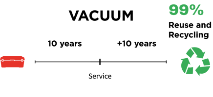 Product Lifecycle VACUUM 10+10